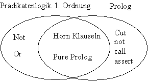 Prolog und Logik
