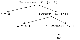 Beweisbaum für member
