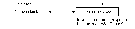 Aufbau eines Expertensystems