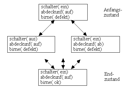 Zustandsraum eines Reparaturproblems