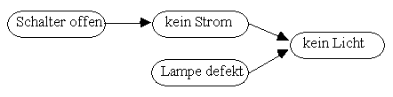 Regelsystem (Inferenznetz)