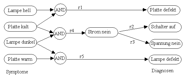 Inferenznetz