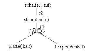 Beweisbaum