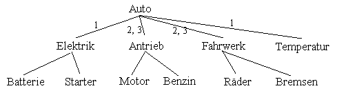 Diagnosebaum