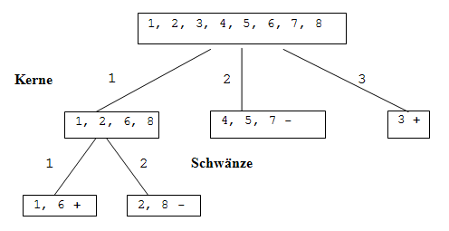 ID3-Klassifikationsbaum