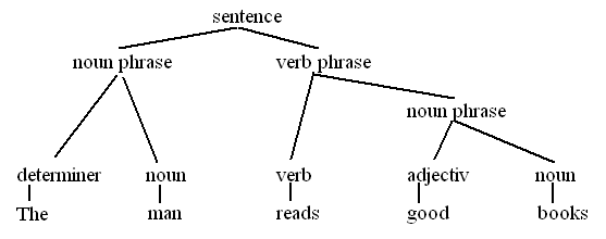 Syntax-Baum