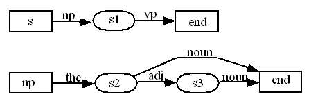 Augmented Transition Network