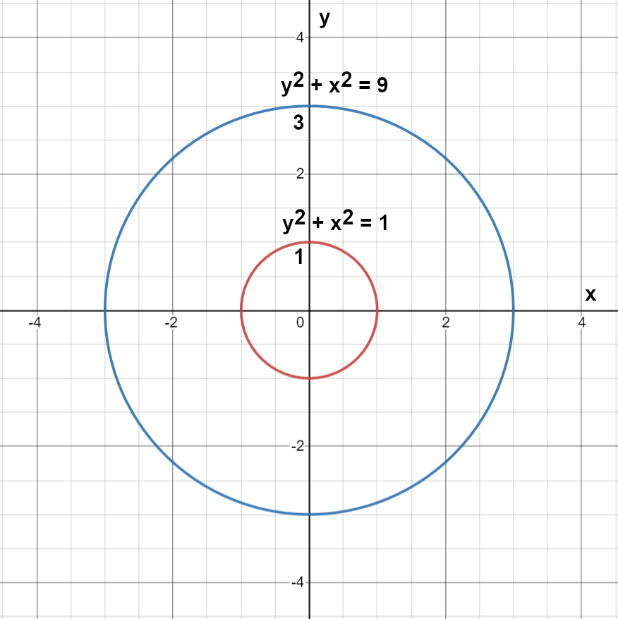 circles