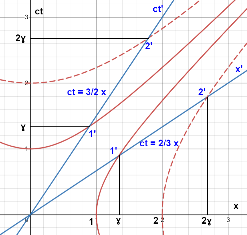 units